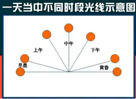 不同时段示意图